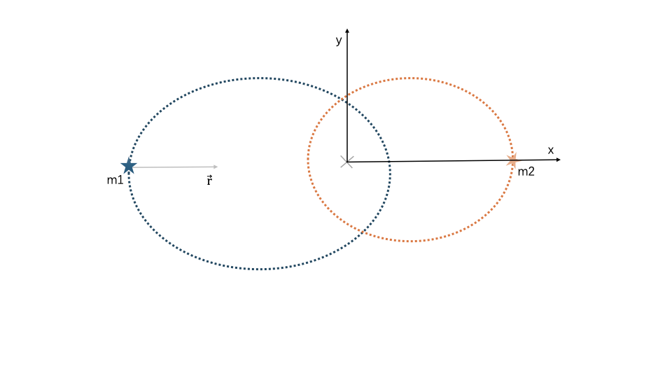 The physical system