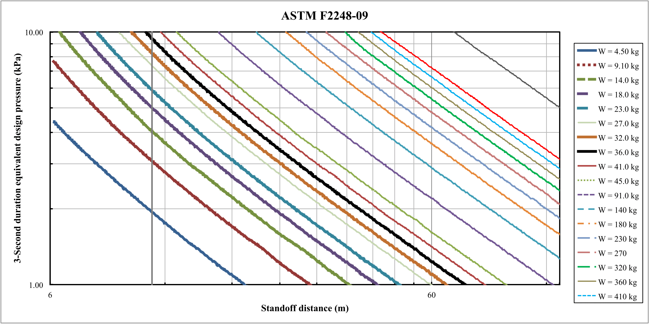 3 second duration equivalent pressure (<em>q</em>) versus Stand off distance (SD) versus Charge weight (<em>w</em>)