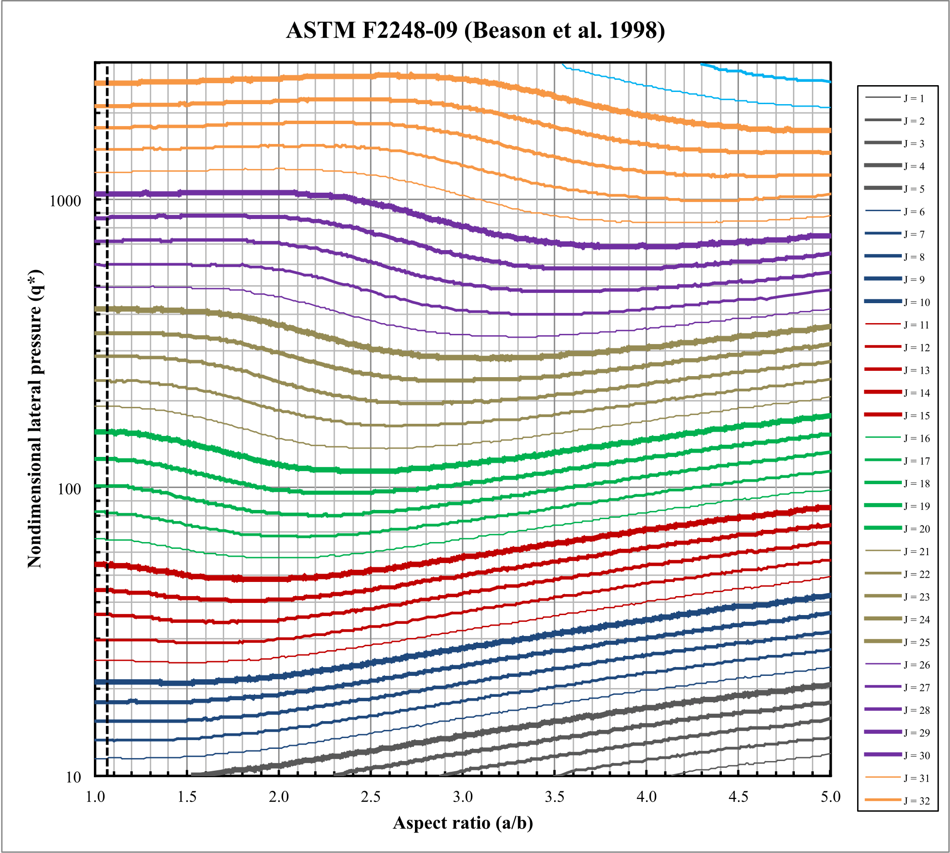 Non dimensional lateral applied load (demand) or pressure (<em>q̂</em>) versus Aspect Ratio (AR) versus Stress distribution factor (Function) (<em>J</em>)