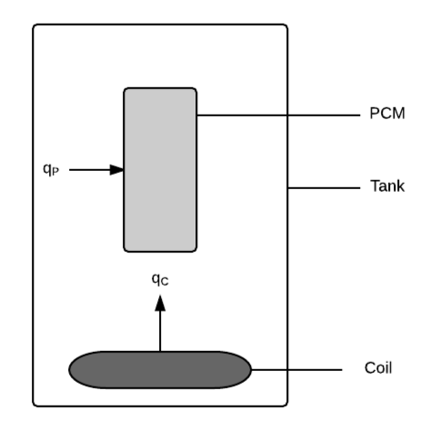 Solar water heating tank, with heat flux into the water from the coil of <em>q<sub>C</sub></em> and heat flux into the PCM from water of <em>q<sub>P</sub></em>